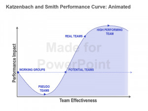 and Smith Team Performance Curve Editable Animated PPT Slide