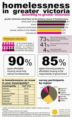 Greater Victoria Coalition to End Homelessness - Google+ More
