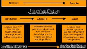Figure 1. The Continuum of Knowledge Acquisition Model (Jonassen ...
