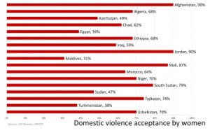 Acceptance of domestic violence by women in some Islamic countries ...