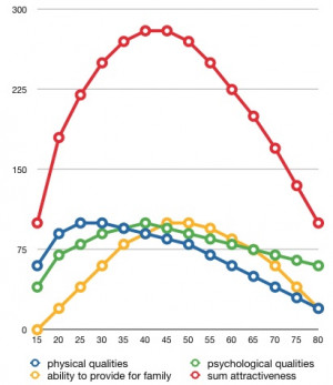 Male Age and Attractiveness