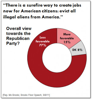 ... voters strongly reject anti-immigrant posturing from House Republicans