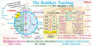 The Buddha's teaching : Complete Buddhism In A Chart