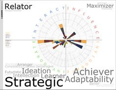 Strengthsfinder, great starting point More