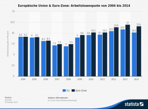 entwicklung-der-arbeitslosenquote-in-der-eu-und-der-eurozone.jpg
