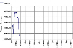 Tobacco Share Price. BATS - Stock Quote, Charts, Trade History, Share
