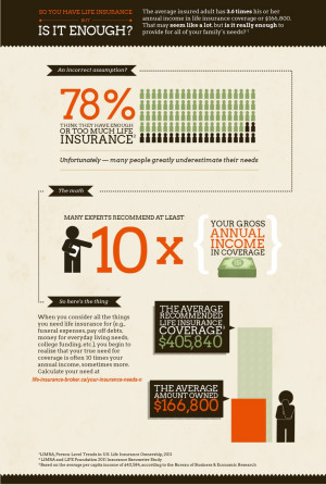 Do you have enough life insurance? | Infographic
