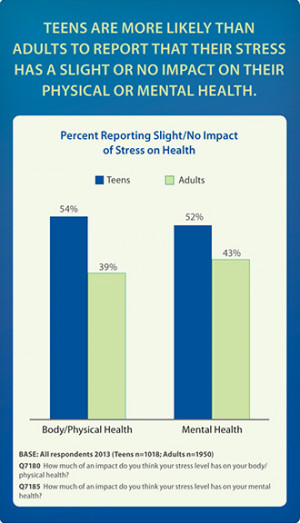 Teens are more likely than adults to report that their stress has a ...