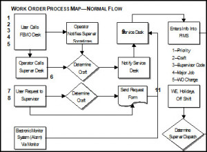 Work Order Process Map
