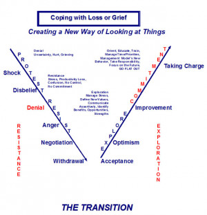 Grief And Loss Cycle Coping with loss or grief