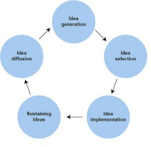 Five circles with arrows between each circle pointing to the next ...