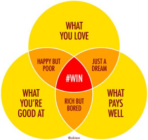 Who doesn’t love a Venn Diagram? This one pretty much sums up how ...