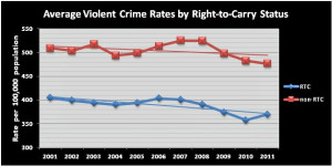 THE TOP 5 GUN CONTROL GRAPHS: The Gun-Grabbers’ Failed Policies Are ...