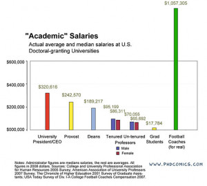 Academic vs. Football Coach Salaries