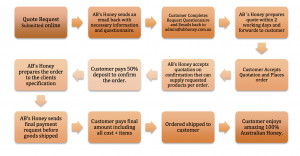 Export Quote Process AB Honey