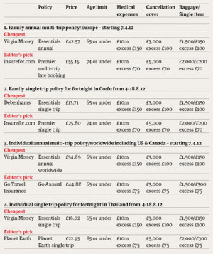 Best value travel insurance deals