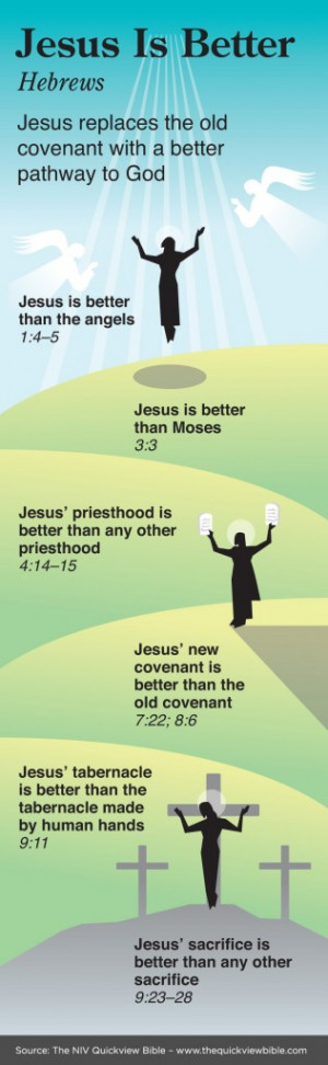 Bible Illustration - Jesus in the book of Hebrews Infographic