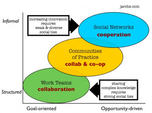 social ties collaboration cooperation