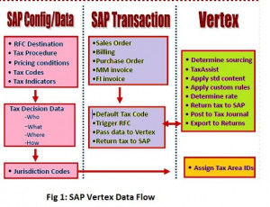 Vertex O Series Integration with Oracle Applications & SAP
