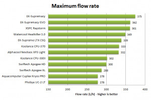 Hydraulic Flow Chart