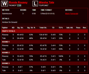 Ronda Rousey vs. Miesha Tate 2 Fight Metric Report: Total domination ...