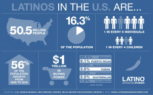 The U.S. Hispanic Market