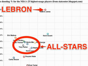 why-lebron-is-the-best-player-in-the-nba-and-no-one-else-is-close-in ...