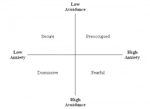 Two dimensional model of adult attachment related to the four styles ...