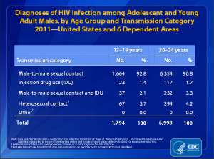 ... Percent of HIV Cases among Boys and Young Men Linked to Homosexual Sex