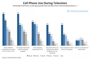 BII CHART OF THE DAY: How Americans Use Their Phones While Watching TV