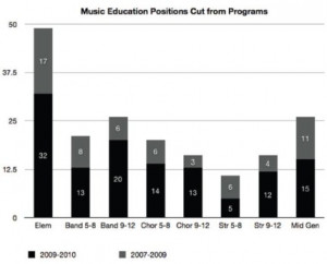 music education budget cuts graph