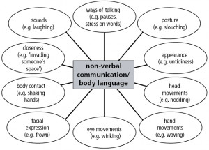Non-verbal communication is a crucial part of effective interpersonal ...