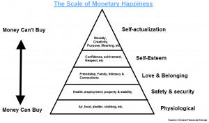 In order to conceptualize this I took Maslow’s Hierarchy of Needs ...