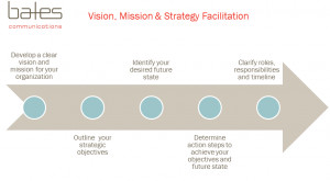Vision Mission and Strategy Facilitation
