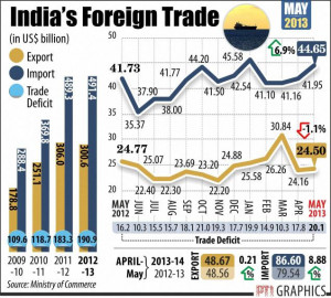 Trade deficit at 7-month high
