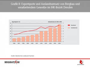 Exportquote und Auslandsumsatz von Bergbau und verarbeitendem Gewerbe ...