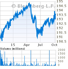 Current Stock Chart for DB X-TR II IBOXX GERM CV TR (XBCT)