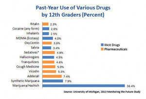 Teen Drug Abuse Statistics 2013