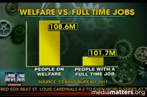 Chart pulled from Fox News in which Fox, showing people on welfare vs ...