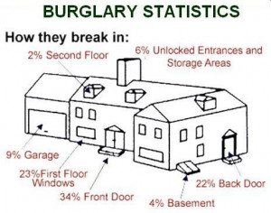 Follow this diagram of burglary statistics to cover the areas of your ...
