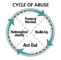 Cycle of Abuse - Learn it!