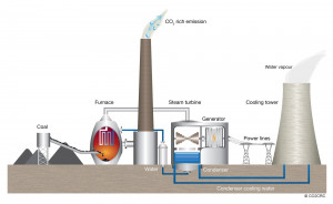 How Do Coal fired Power Stations Produce Electricity