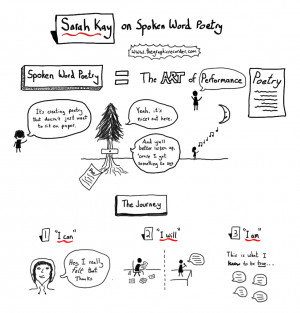 graphic recorder sketch notes of poet Sarah Kay on spoken word poetry ...