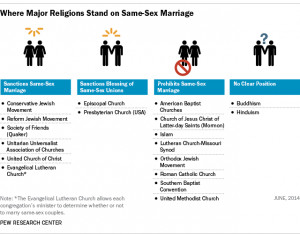 In the last two decades, several religious groups have moved to allow ...