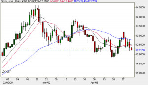 Spot Silver Prices – Silver Spot Chart Daily Price 5th May 2009