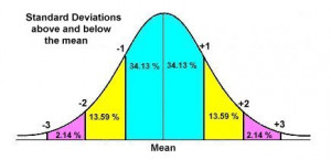 Normal Curve Percentiles Standard Scores