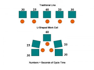 lean manufacturing cell