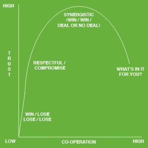 that this goes against the whole idea of Covey’s “Synergy Habit ...