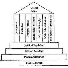 ... politics science major polsci matter political science major social
