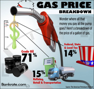 ... goes into gas prices here s a breakdown of where your gas dollars go